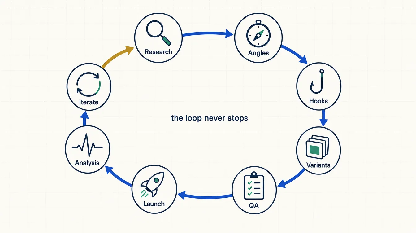 The 8-stage creative pipeline as a closed loop: research, angles, hooks, variants, QA, launch, analysis, iterate — feeding back into research