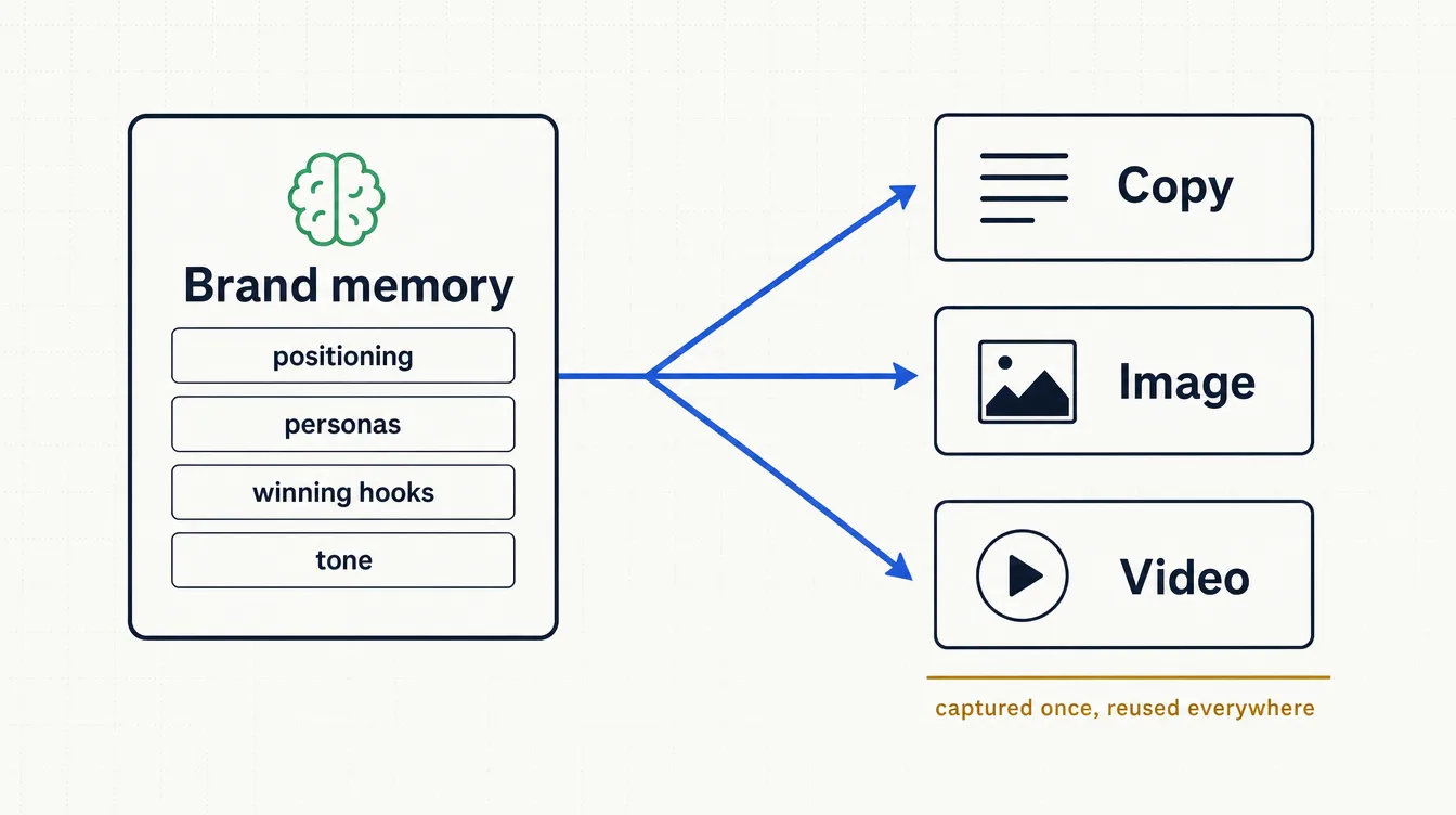 Brand memory as the hub: positioning, personas, winning hooks and tone captured once, feeding every copy, image and video generation