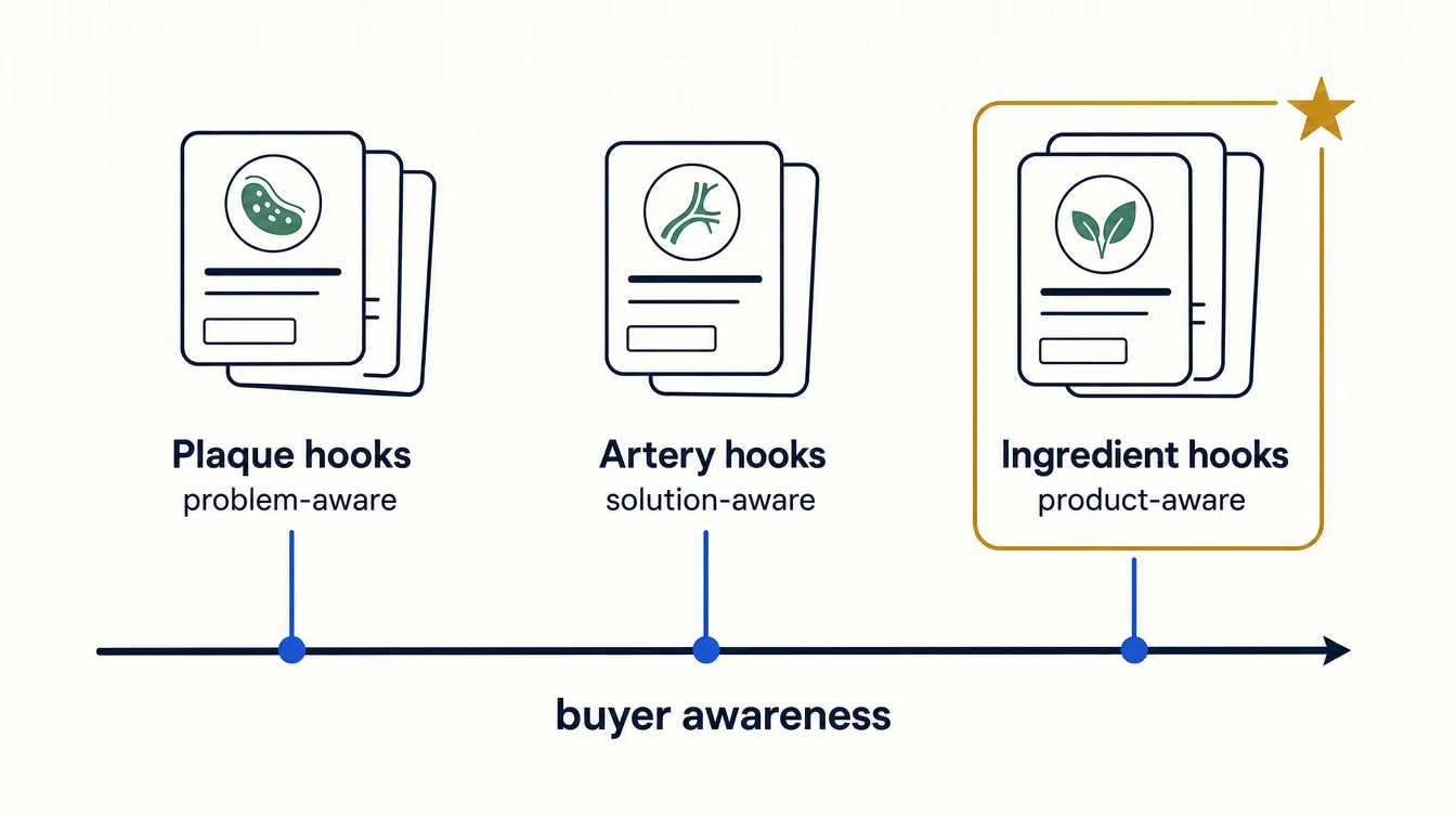 Diagram mapping hook families to buyer awareness: plaque hooks for problem-aware, artery hooks for solution-aware, ingredient hooks for product-aware buyers