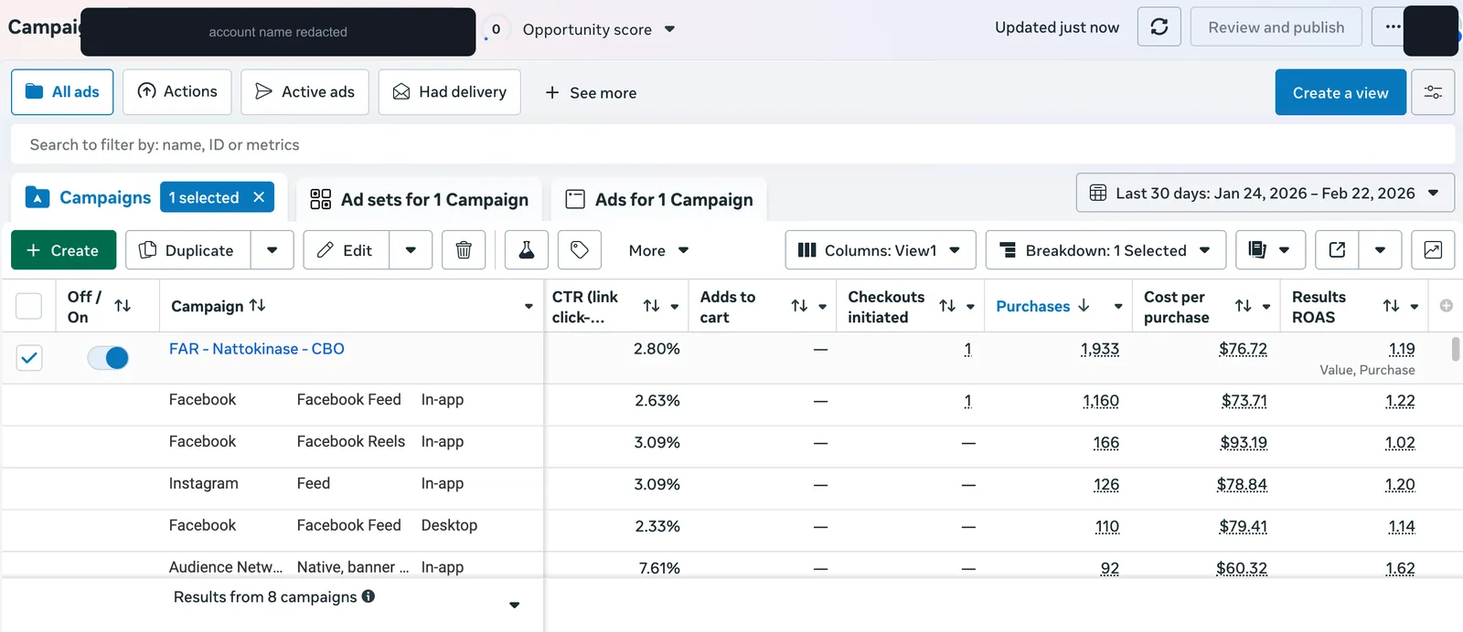 Meta Ads Manager placement breakdown: Facebook Feed 1,160 purchases at $73.71 and 1.22 ROAS; Audience Network $60.32 at 1.62 ROAS with 7.61% CTR