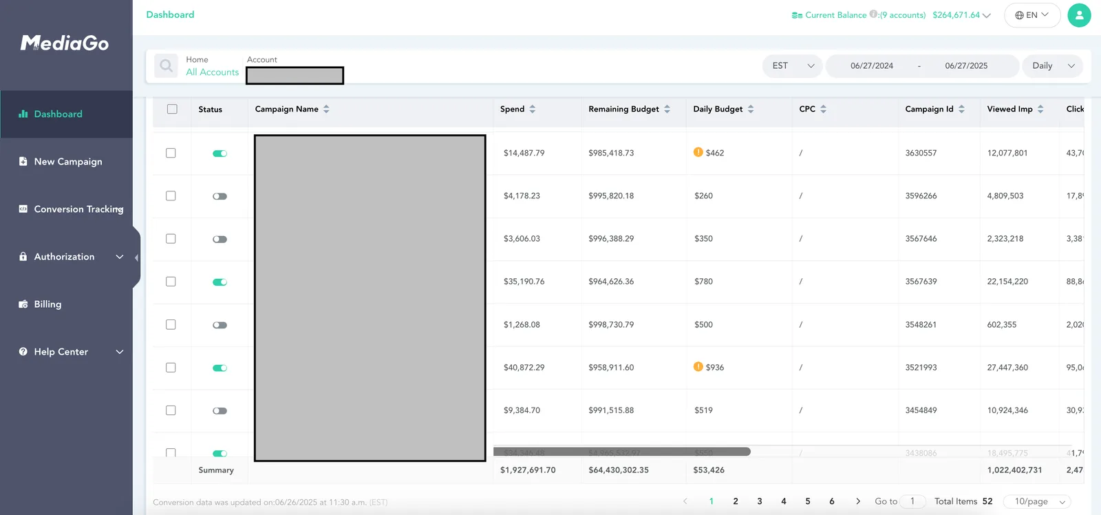 MediaGo dashboard, June 2024 to June 2025: $1.93M spend summary and over 1 billion viewed impressions across 9 accounts