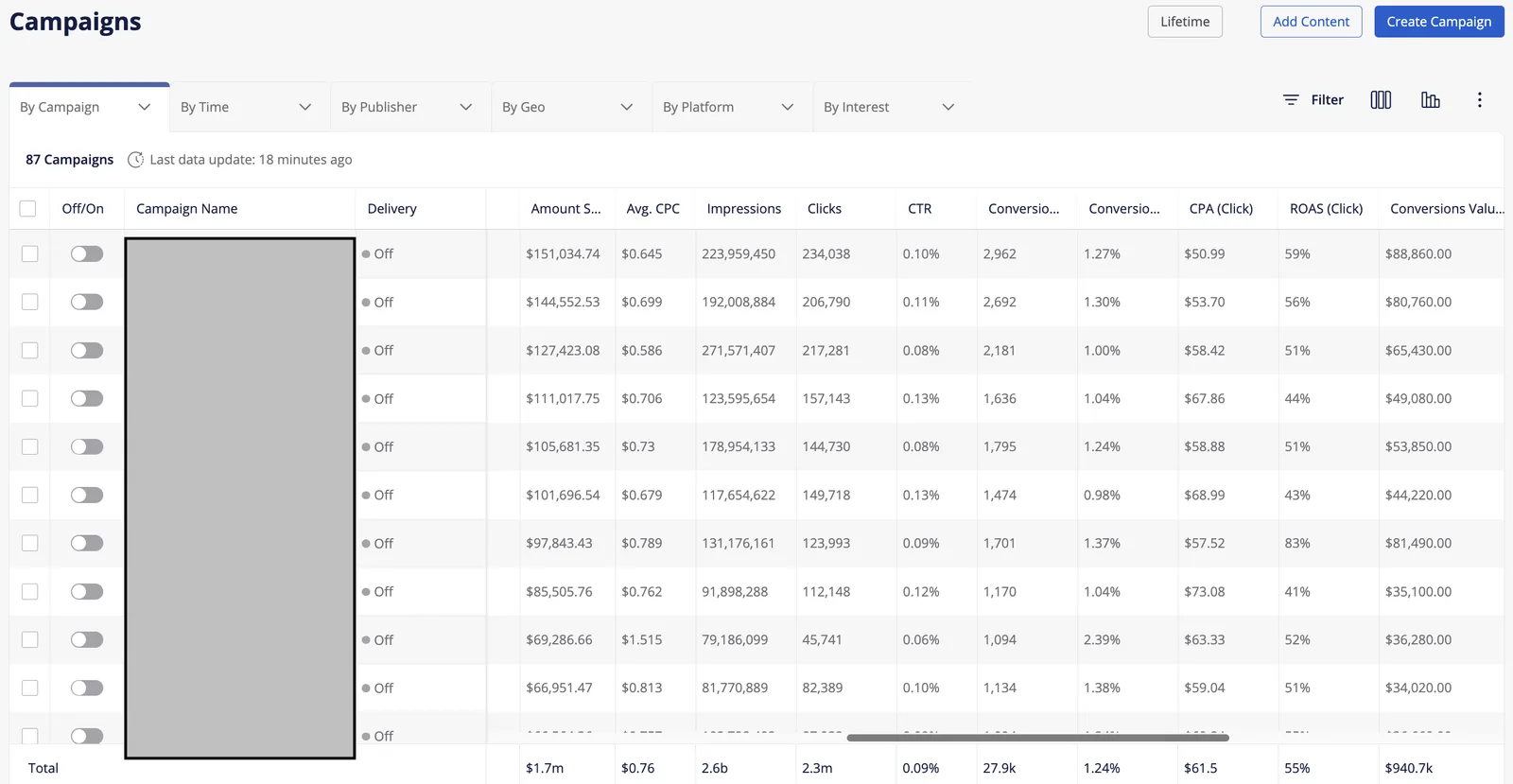 Outbrain campaign manager, lifetime view: 87 campaigns, $1.7M spend, 2.3M clicks, 27.9K conversions at $61.5 average CPA